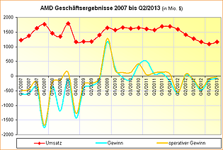AMD Geschäftsergebnisse 2007 – Q2/2013